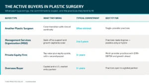 plastic surgery practice buyers chart