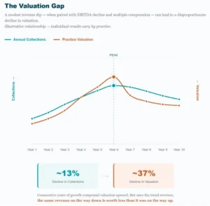dental practice sale timing